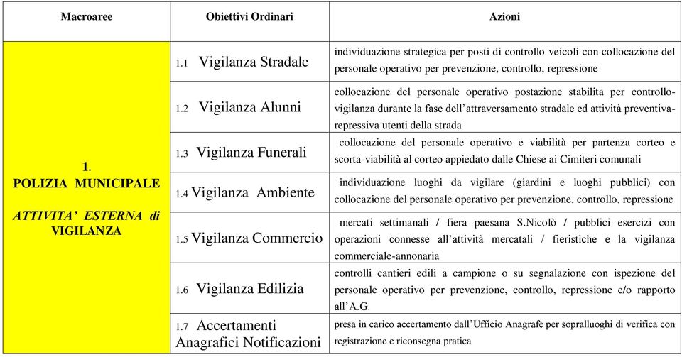 7 Accertamenti Anagrafici Notificazioni individuazione strategica per posti di controllo veicoli con collocazione del personale operativo per prevenzione, controllo, repressione collocazione del