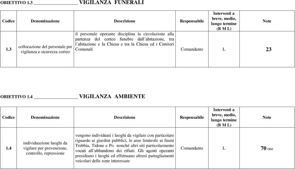 Cimiteri Comunali 23 1.3 collocazione del personale per vigilanza e sicurezza corteo 4 VIGIANZA AMBIENTE 1.