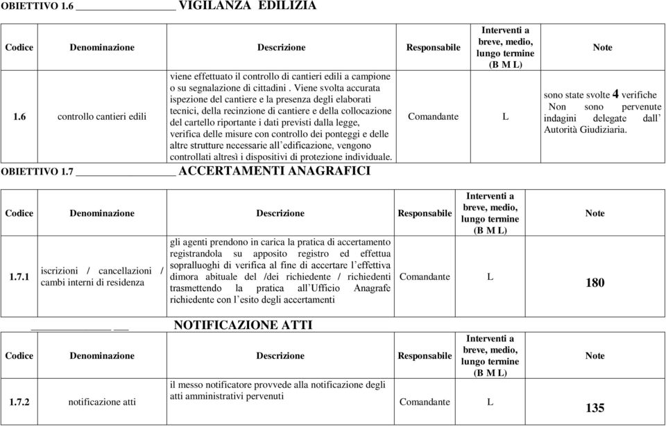 delle misure con controllo dei ponteggi e delle altre strutture necessarie all edificazione, vengono controllati altresì i dispositivi di protezione individuale. OBIETTIVO 1.