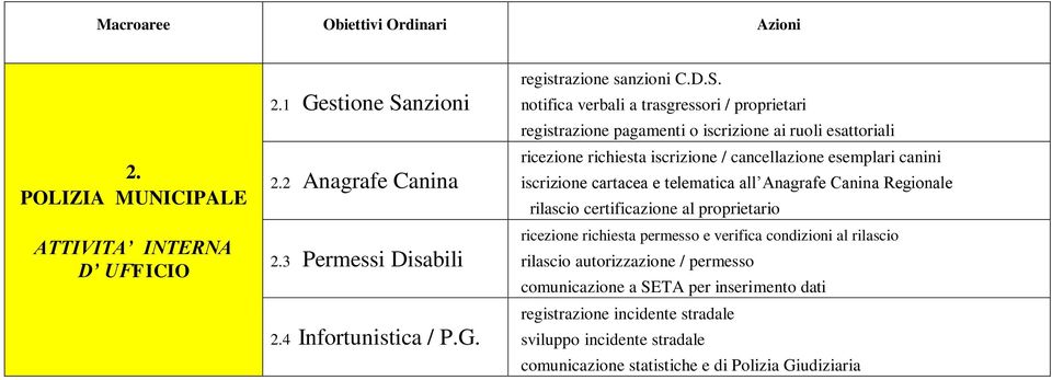 iscrizione cartacea e telematica all Anagrafe Canina Regionale rilascio certificazione al proprietario ricezione richiesta permesso e verifica condizioni al rilascio rilascio