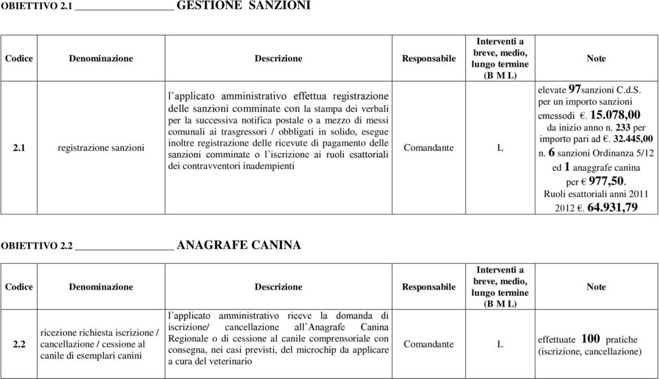 trasgressori / obbligati in solido, esegue inoltre registrazione delle ricevute di pagamento delle sanzioni comminate o l iscrizione ai ruoli esattoriali dei contravventori inadempienti elevate