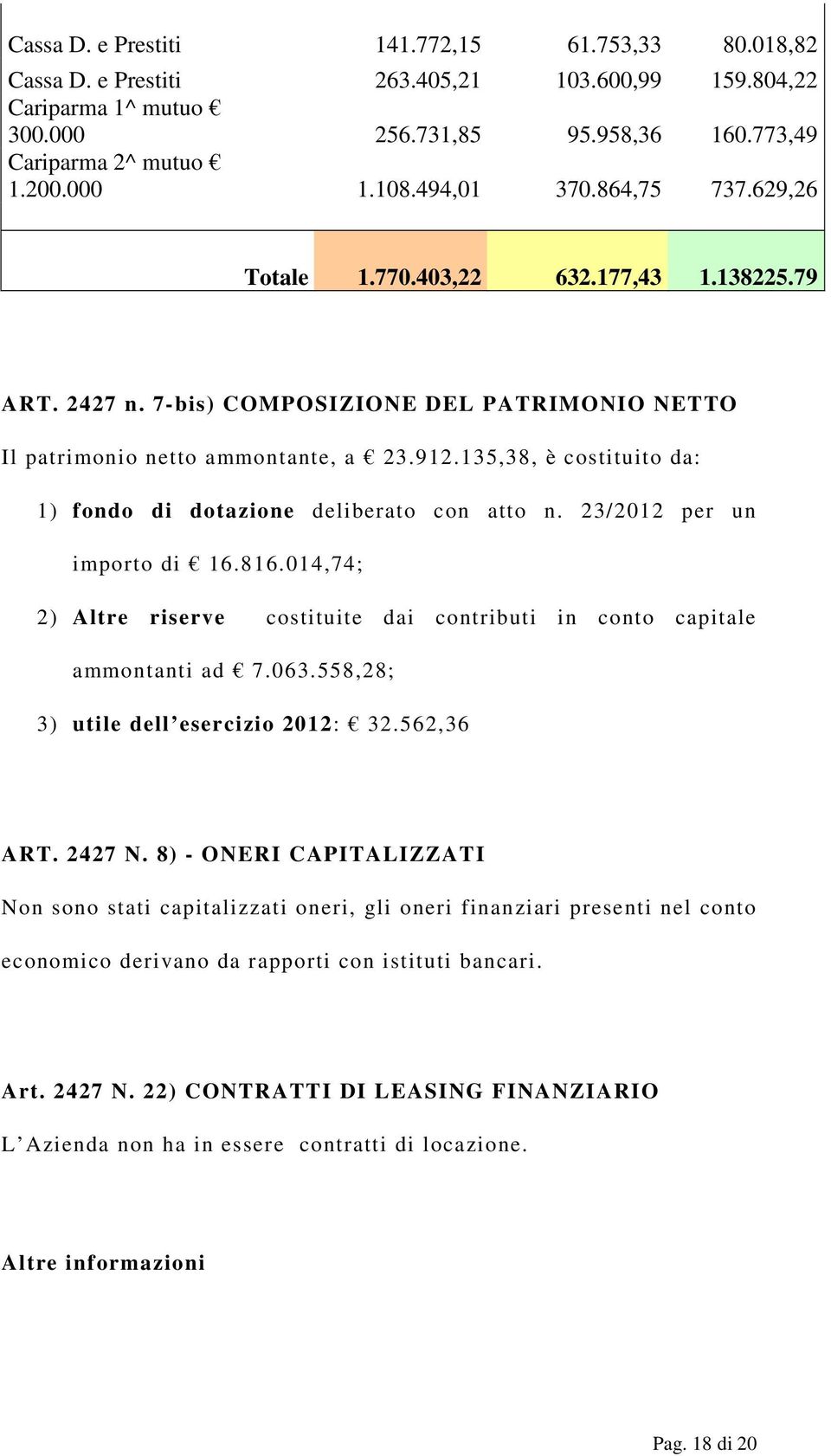 135,38, è costituito da: 1) fondo di dotazione deliberato con atto n. 23/2012 per un importo di 16.816.014,74; 2) Altre riserve costituite dai contributi in conto capitale ammontanti ad 7.063.