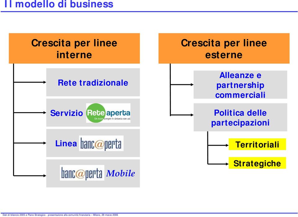 per linee esterne Alleanze e partnership