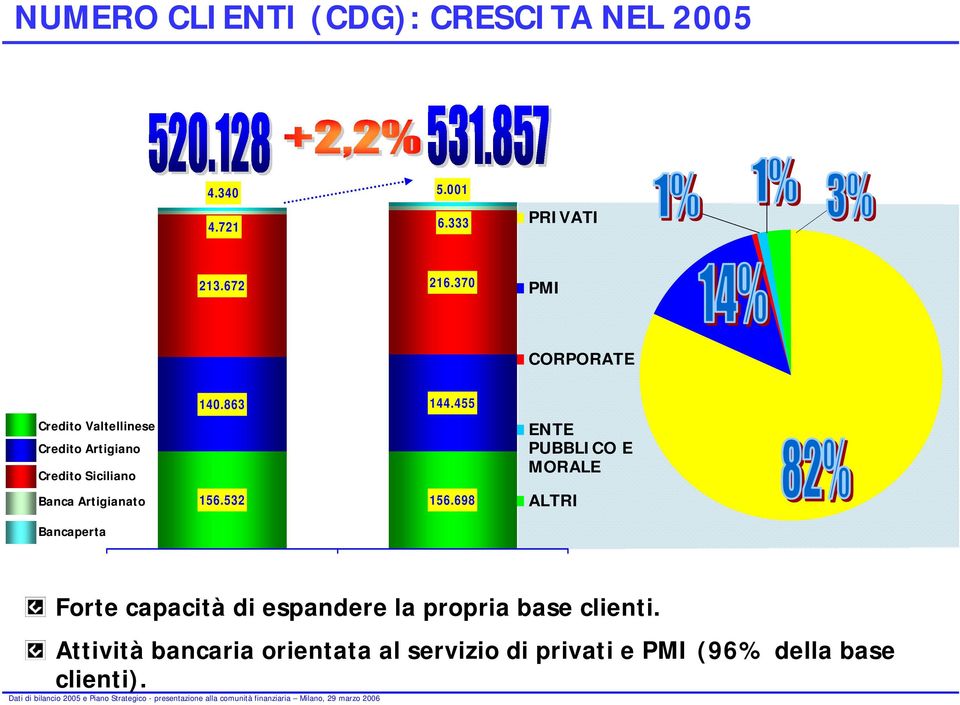 Bancaperta 140.863 144.455 156.532 156.