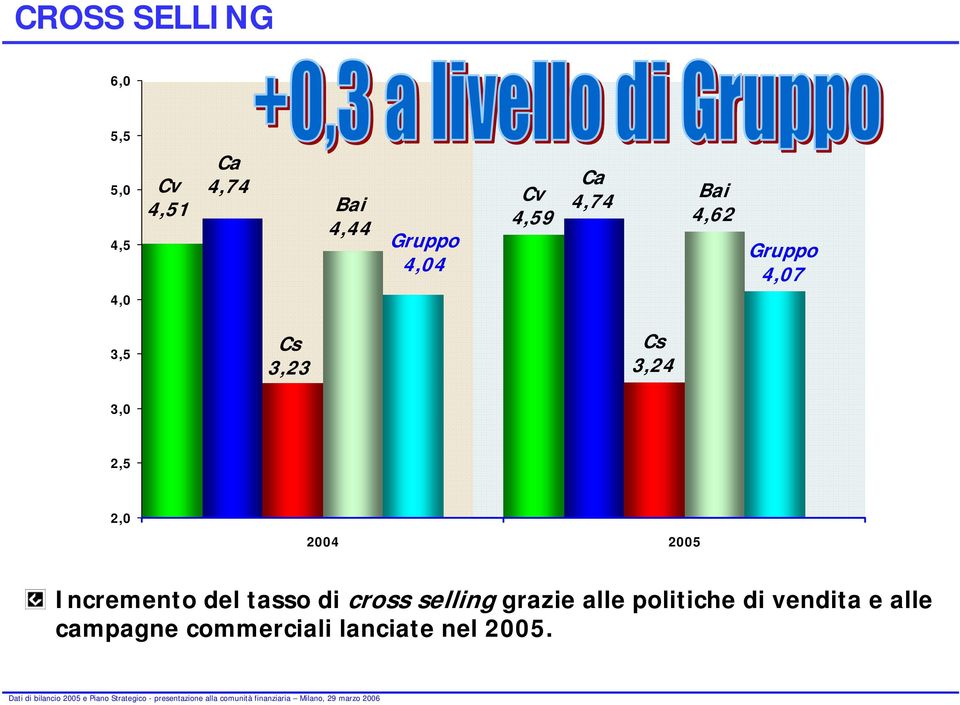 2,5 2,0 2004 2005 Incremento del tasso di cross selling grazie