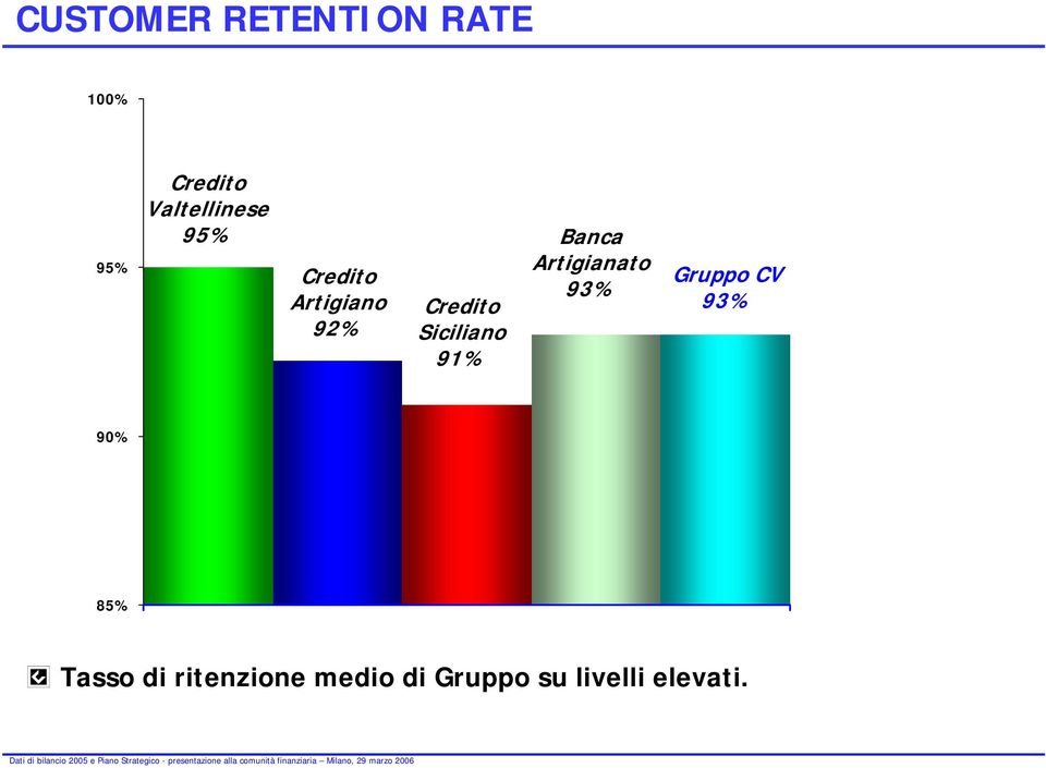 Siciliano 91% Banca Artigianato 93% Gruppo CV 93%