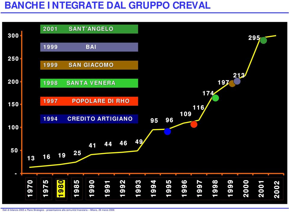 RHO 1994 CREDITO ARTIGIANO 95 96 116 109 174 50 13 16 19 25 41 44 46 49-1970