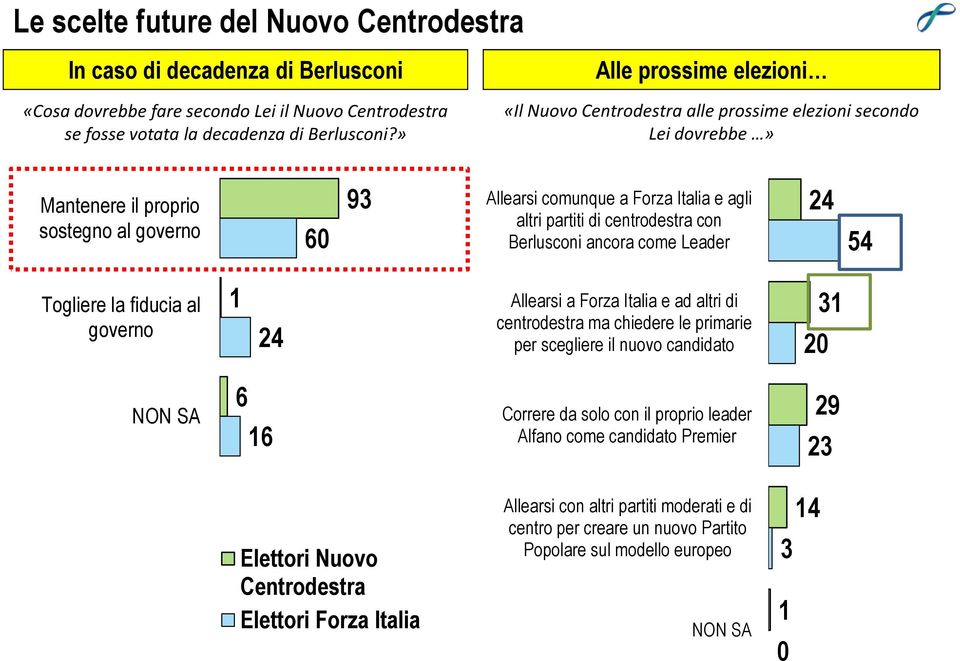 centrodestra con Berlusconi ancora come Leader 24 54 Togliere la fiducia al governo 1 24 Allearsi a Forza Italia e ad altri di centrodestra ma chiedere le primarie per scegliere il nuovo candidato 20