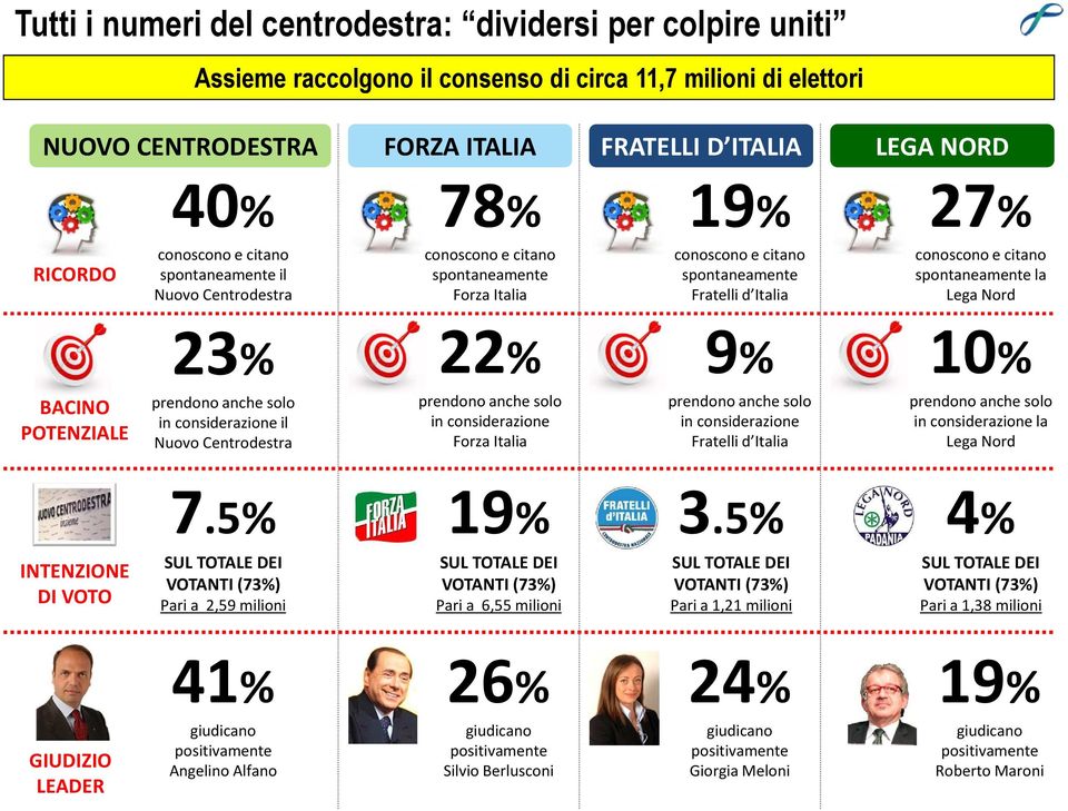 spontaneamente la Lega Nord 23% 22% 9% 10% BACINO POTENZIALE prendono anche solo in considerazione il Nuovo Centrodestra prendono anche solo in considerazione Forza Italia prendono anche solo in