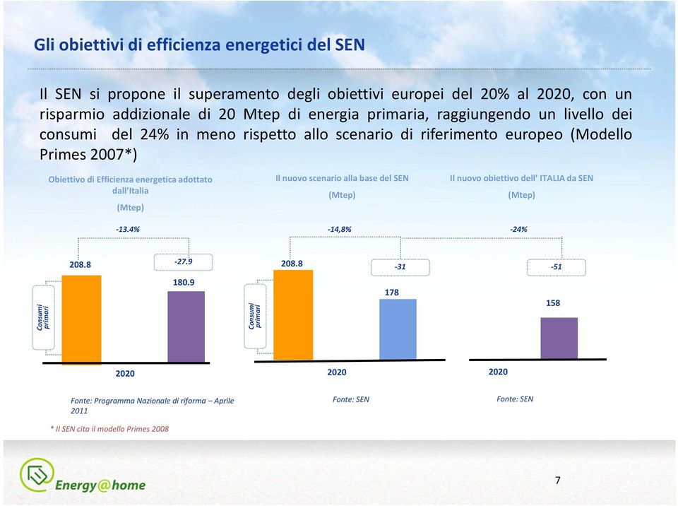 energetica adottato dall Italia (Mtep) 13.4% Il nuovo scenario alla base del SEN (Mtep) 14,8% Il nuovo obiettivo dell ITALIA da SEN (Mtep) 24% 208.8 27.9 208.