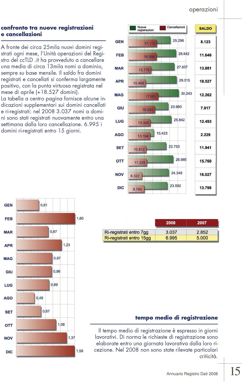 Il saldo fra domini registrati e cancellati si conferma largamente positivo, con la punta virtuosa registrata nel mese di aprile (+18.527 domini).