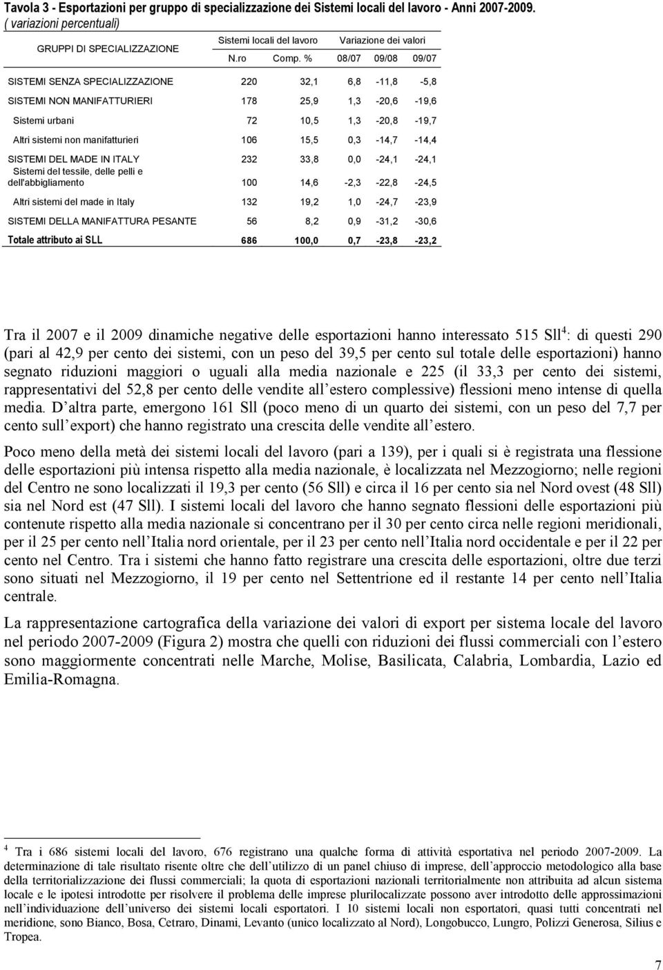 % 08/07 09/08 09/07 SISTEMI SENZA SPECIALIZZAZIONE 220 32,1 6,8-11,8-5,8 SISTEMI NON MANIFATTURIERI 178 25,9 1,3-20,6-19,6 Sistemi urbani 72 10,5 1,3-20,8-19,7 Altri sistemi non manifatturieri 106