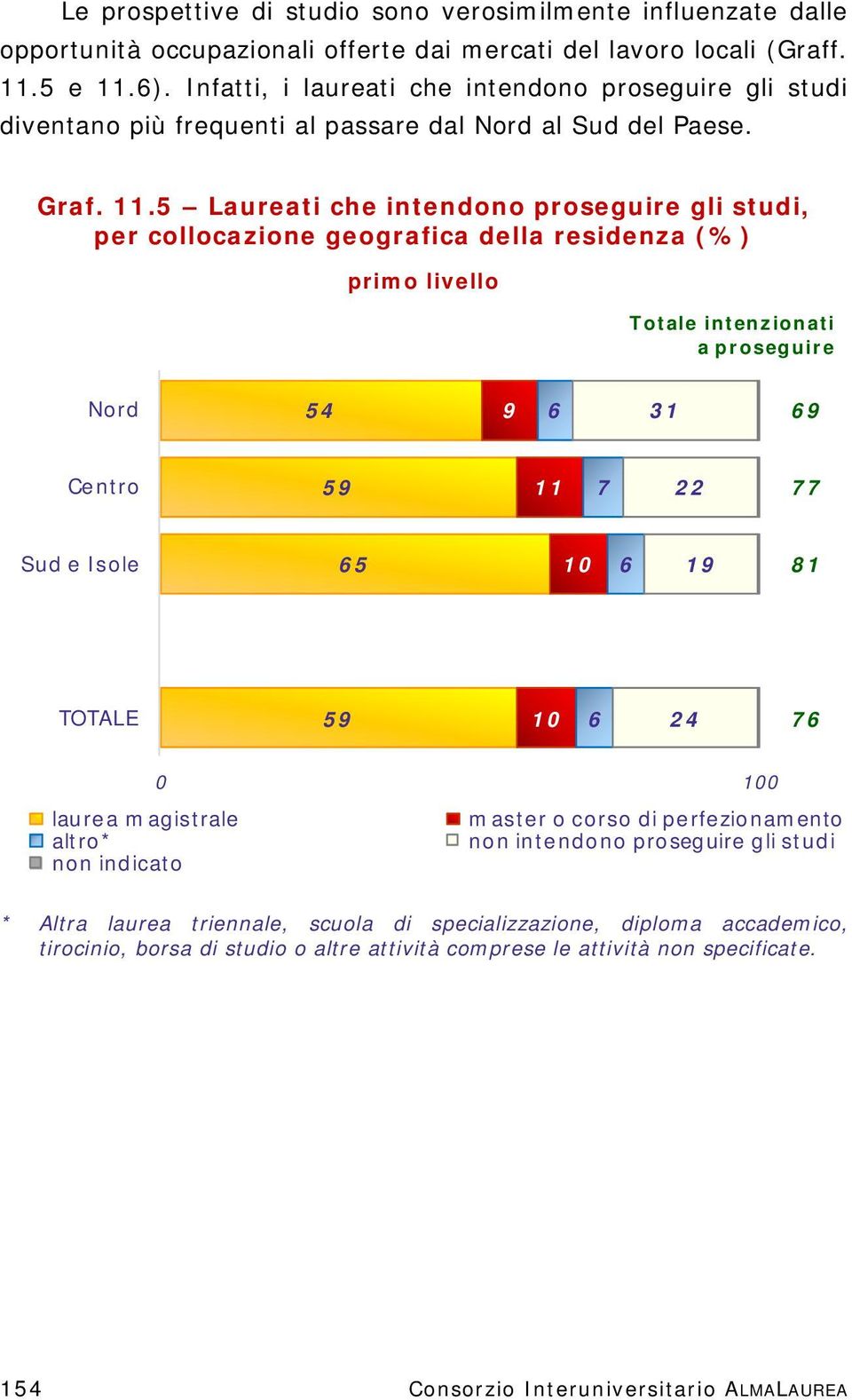 . Laureati che intendono proseguire gli studi, per collocazione geografica della residenza (%) primo livello Nord 1 Centro Sud e Isole 1 1 0 0 laurea