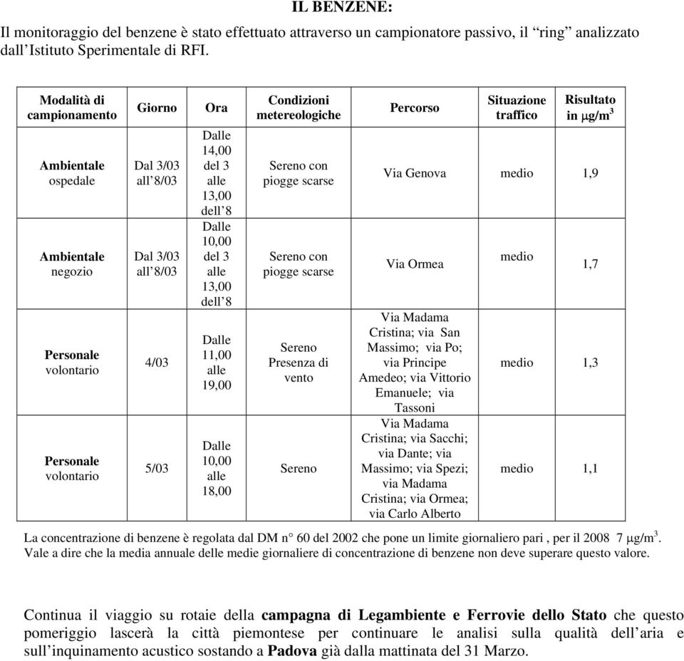 3 13,00 dell 8 11,00 19,00 10,00 18,00 Condizioni metereologiche Sereno con piogge scarse Sereno con piogge scarse Sereno Presenza di vento Sereno Percorso Situazione traffico Risultato in µg/m 3 Via