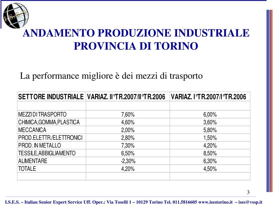2006 MEZZI DI TRASPORTO 7,60% 6,00% CHIMICA,GOMMA,PLASTICA 4,60% 3,60% MECCANICA 2,00% 5,80% PROD.