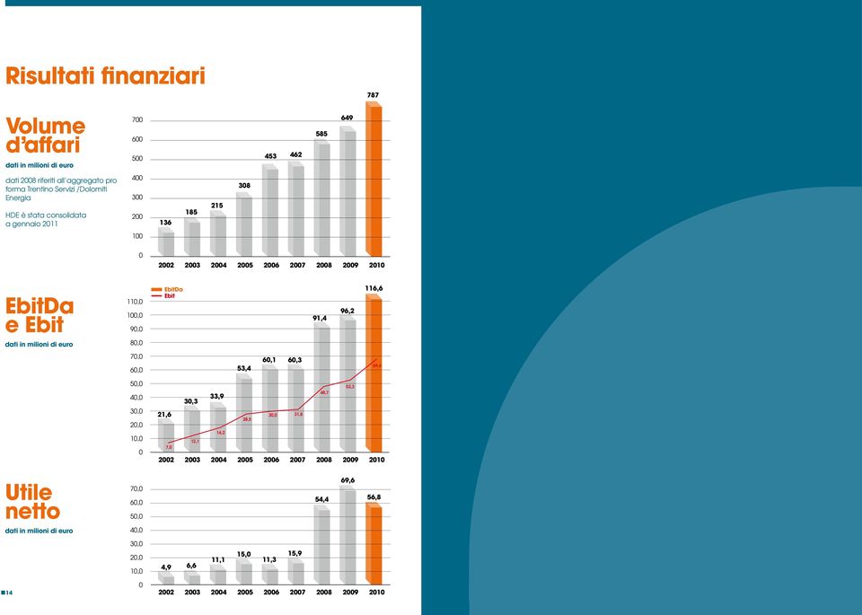 91,4 96,2 116,6 dati in milioni di euro 8, 7, 6, 53,4 6,1 6,3 69,4 5, 4, 3, 2, 1, 33,9 3,3 21,6 16,2 12,1 7, 52,3 48,7 3, 31,8 28,5 22 23 24 25