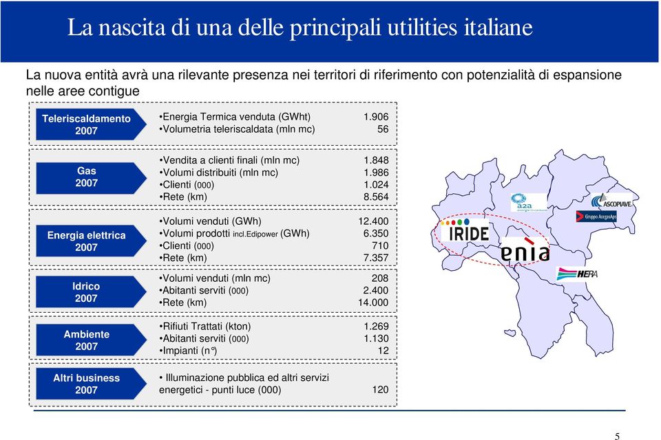 906 56 Gas 2007 Energia elettrica 2007 Idrico 2007 Ambiente 2007 Vendita a clienti finali (mln mc) Volumi distribuiti (mln mc) Clienti (000) Rete (km) Volumi venduti (GWh) Volumi prodotti incl.