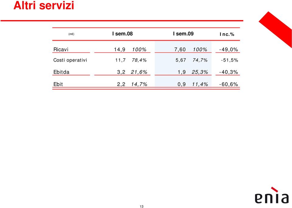 5,67 74,7% -51,5% Ebitda 3,2 21,6% 1,9