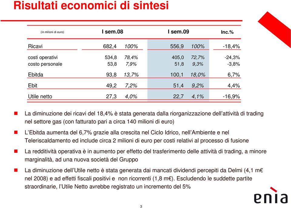 gas (con fatturato pari a circa 140 milioni di euro) L Ebitda aumenta del 6,7% grazie alla crescita nel Ciclo Idrico, nell Ambiente e nel Teleriscaldamento ed include circa 2 milioni di euro per