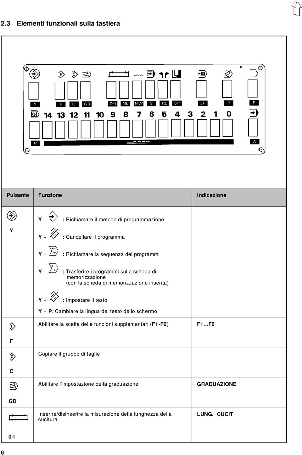 Impostare il testo P: Cambiare la lingua del testo dello schermo Abilitare la scelta delle funzioni supplementari (F1-F6) F1.