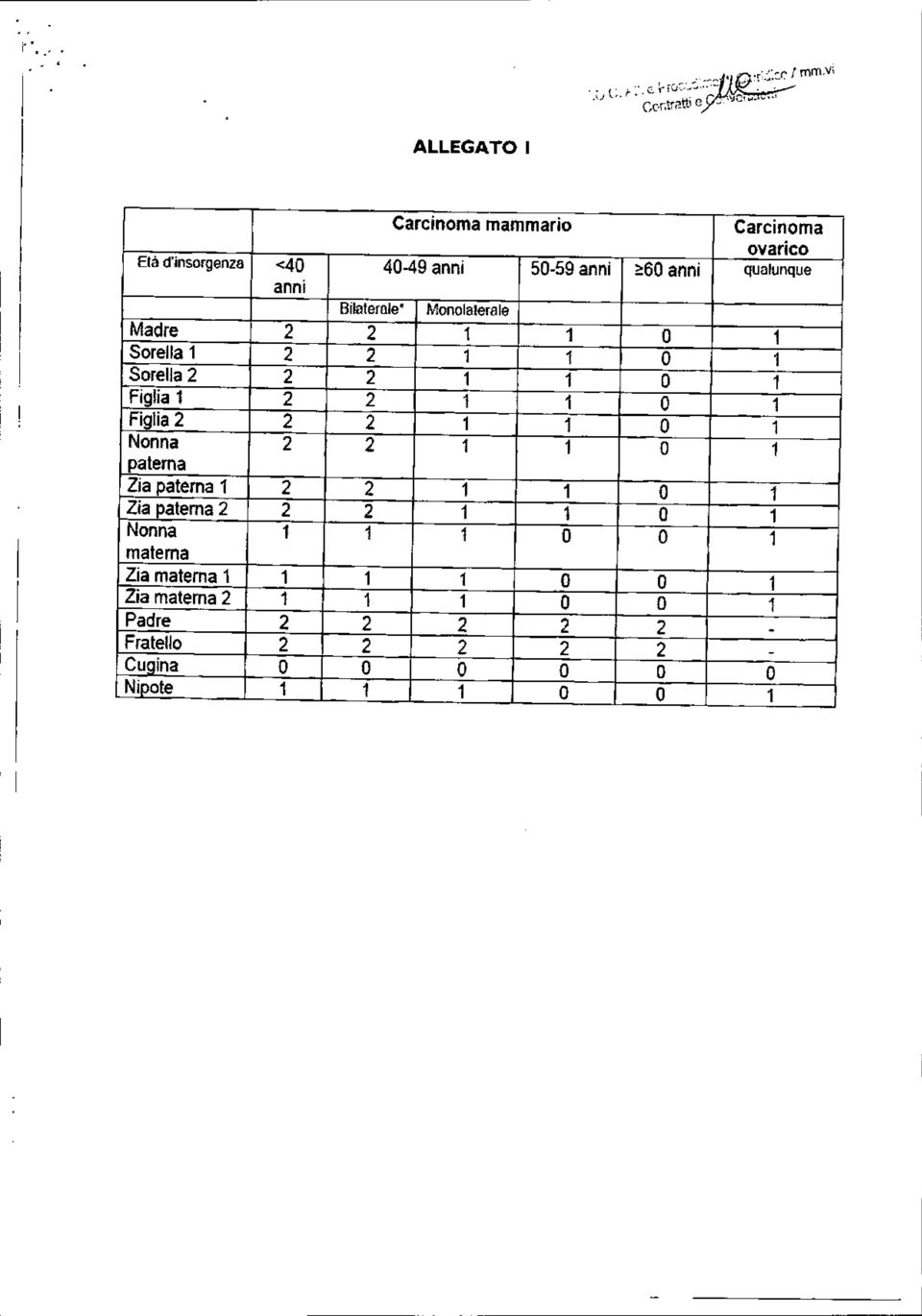 Monolalerale Madre 2 2 1 1 O 1 Sorella 1 2 2 1 1 O 1 Sorella 2 2 2 1 1 O 1 Figlia 1 2 2 1 1 O 1 Fialia 2 2 2 1 1 O 1