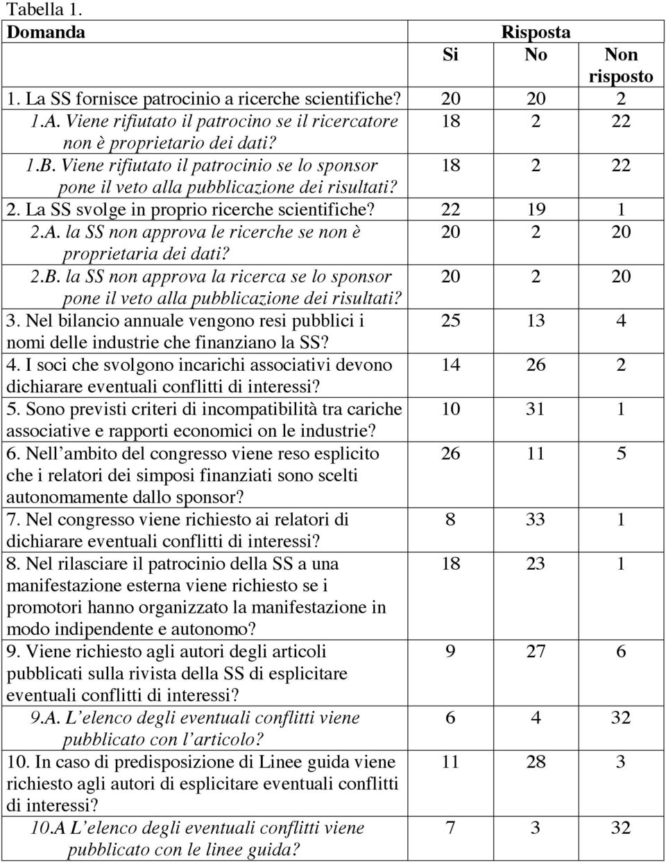 la SS non approva le ricerche se non è 20 2 20 proprietaria dei dati? 2.B. la SS non approva la ricerca se lo sponsor 20 2 20 pone il veto alla pubblicazione dei risultati? 3.