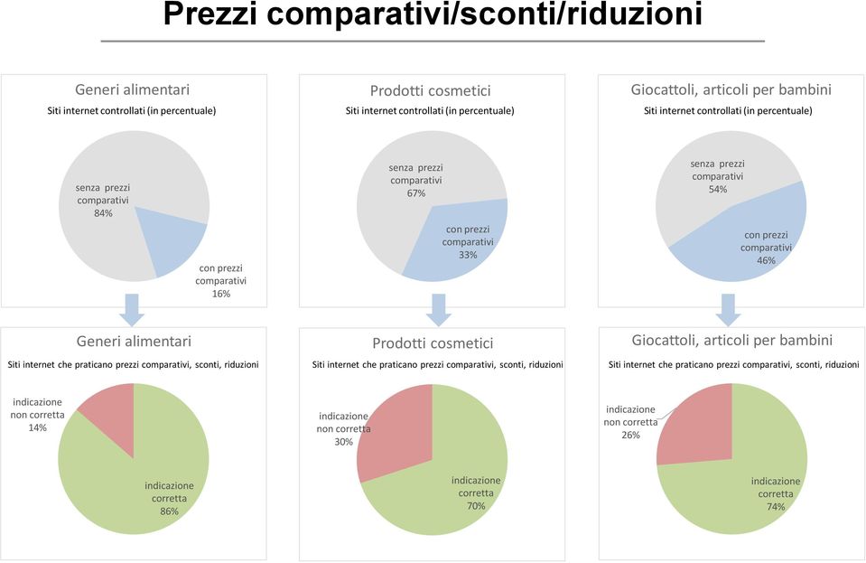 Generi alimentari Siti internet che praticano prezzi, sconti, riduzioni Prodotti cosmetici Siti internet che praticano