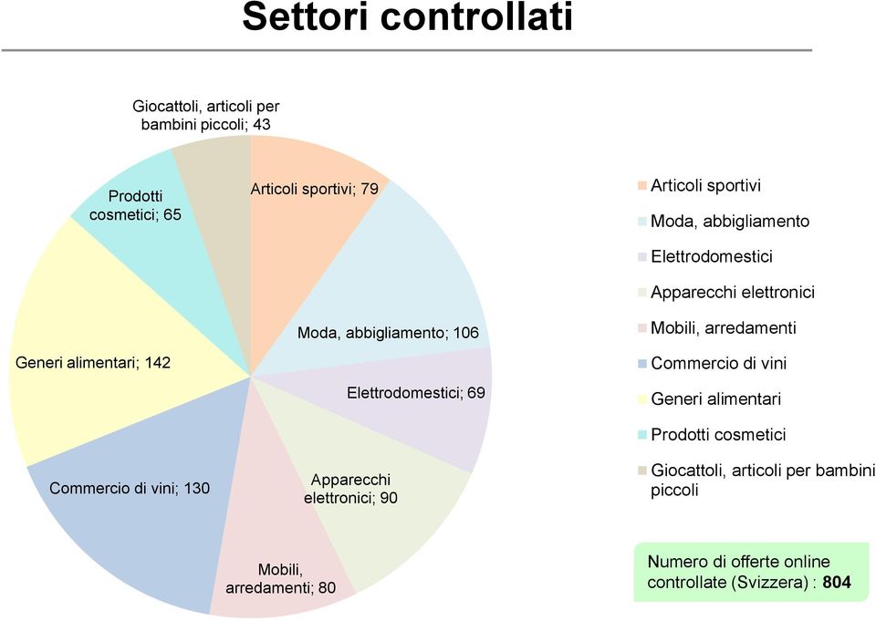 Moda, abbigliamento Elettrodomestici Apparecchi elettronici Mobili, arredamenti Commercio di vini Generi alimentari Prodotti