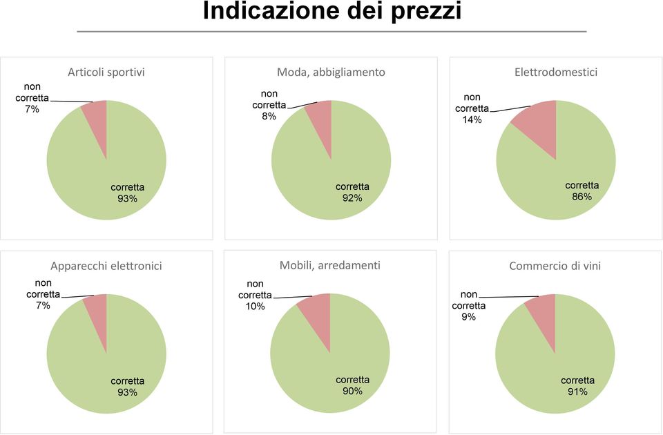 93% 92% 86% Apparecchi elettronici Mobili,