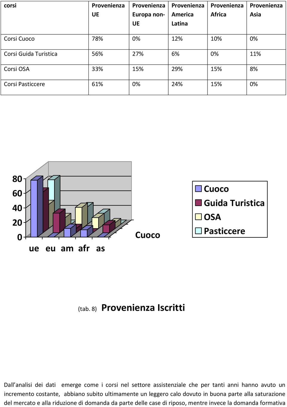 8) Iscritti Dall analisi dei dati emerge come i corsi nel settore assistenziale che per tanti anni hanno avuto un incremento costante, abbiano