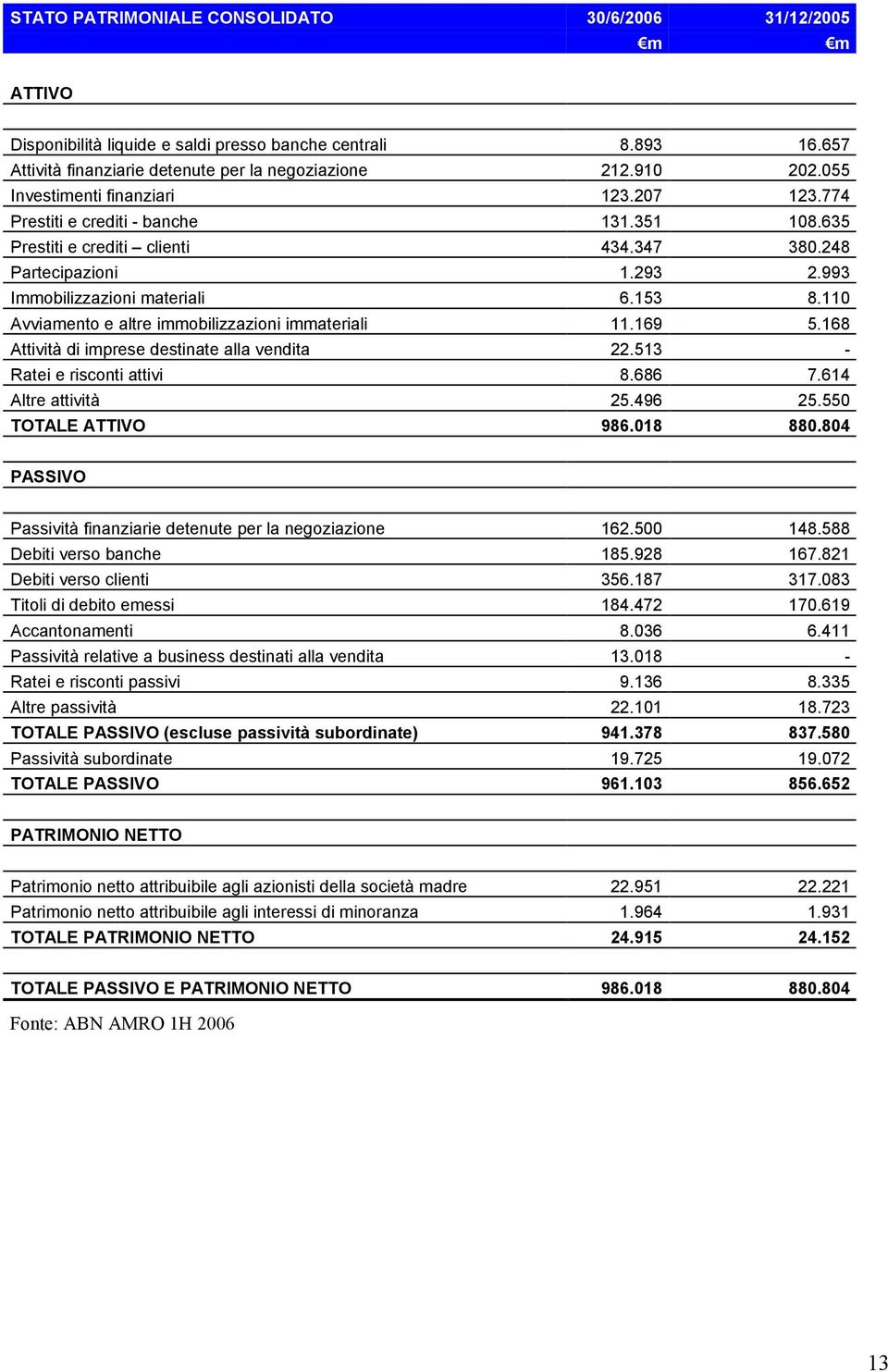 110 Avviamento e altre immobilizzazioni immateriali 11.169 5.168 Attività di imprese destinate alla vendita 22.513 - Ratei e risconti attivi 8.686 7.614 Altre attività 25.496 25.550 TOTALE ATTIVO 986.