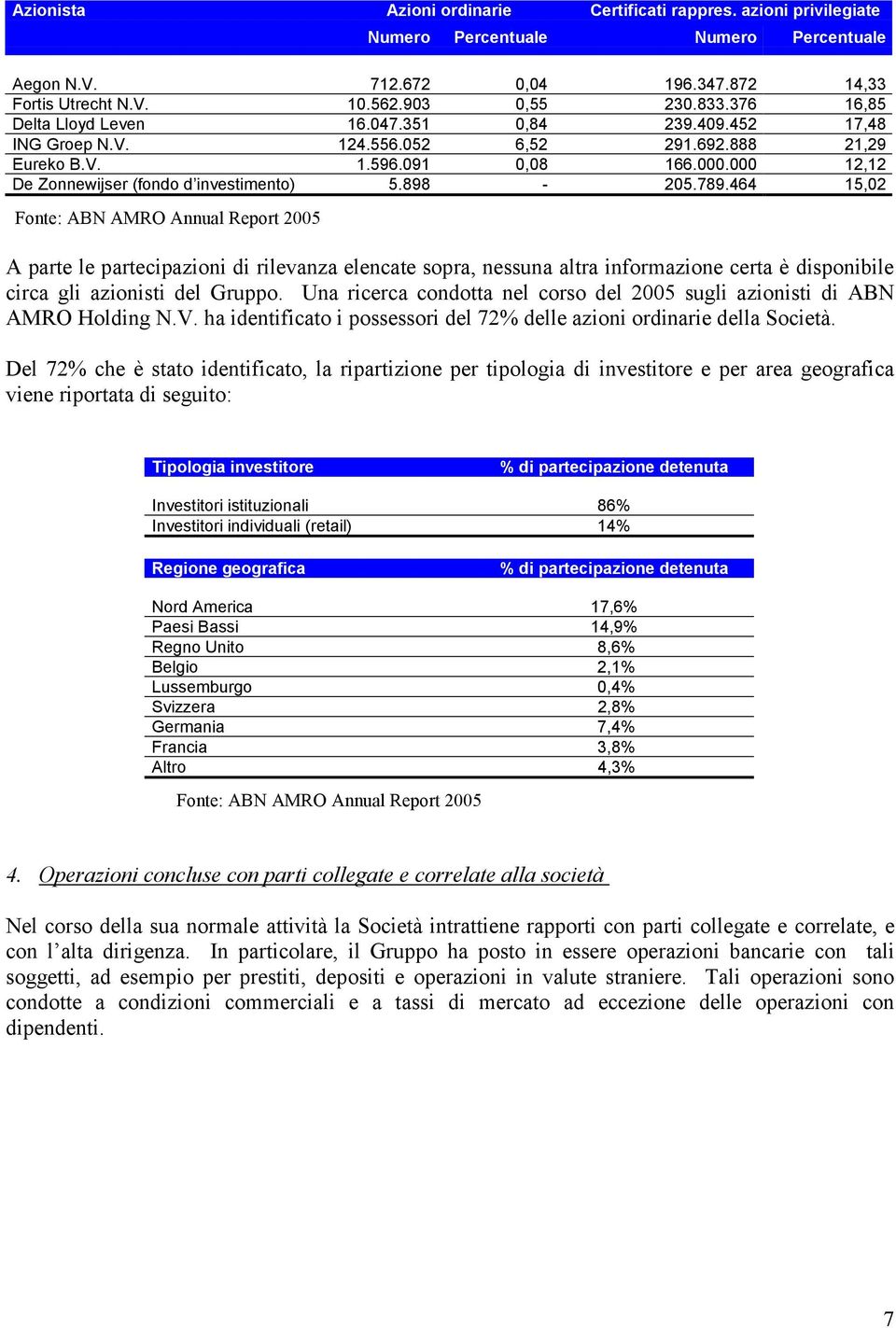 898-205.789.464 15,02 A parte le partecipazioni di rilevanza elencate sopra, nessuna altra informazione certa è disponibile circa gli azionisti del Gruppo.