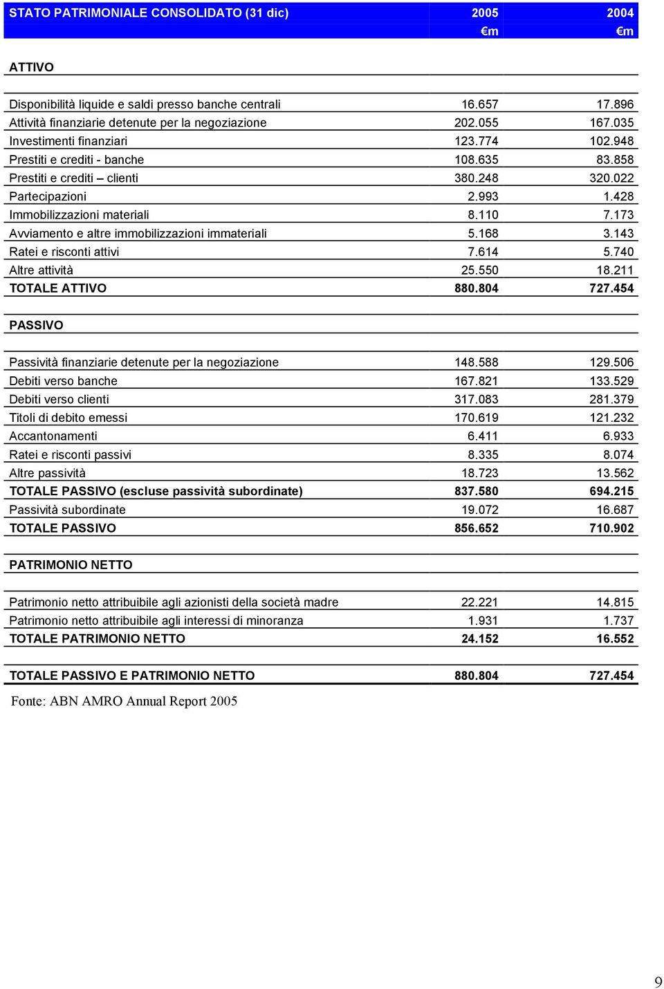 173 Avviamento e altre immobilizzazioni immateriali 5.168 3.143 Ratei e risconti attivi 7.614 5.740 Altre attività 25.550 18.211 TOTALE ATTIVO 880.804 727.