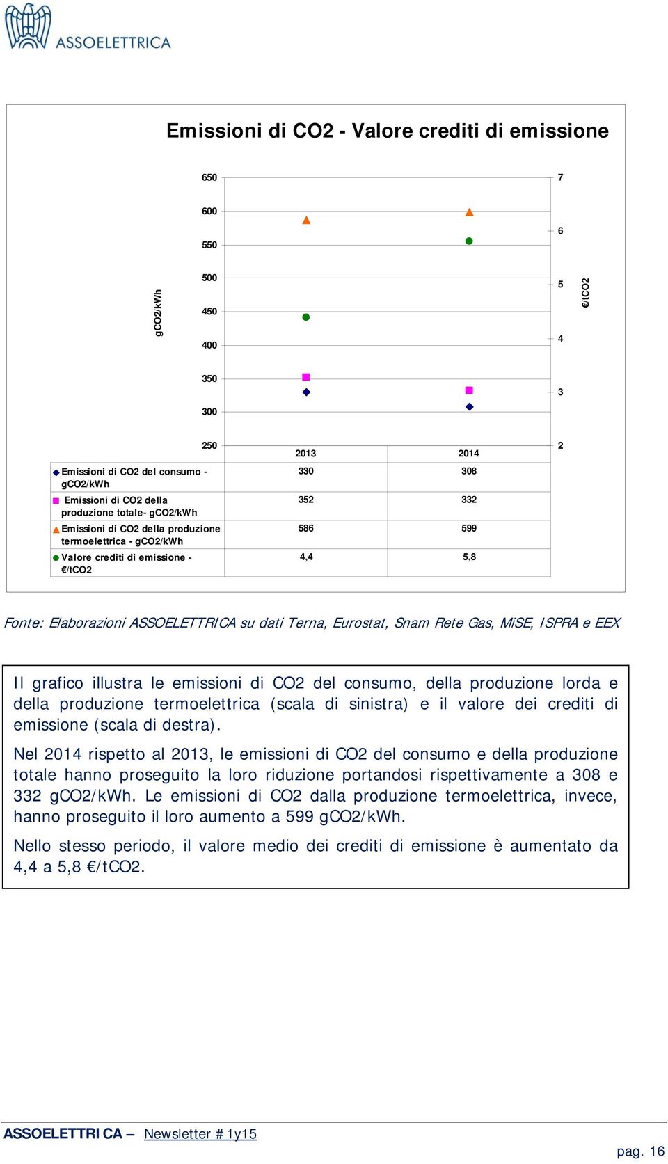 Snam Rete Gas, MiSE, ISPRA e EEX Il grafico illustra le emissioni di CO2 del consumo, della produzione lorda e della produzione termoelettrica (scala di sinistra) e il valore dei crediti di emissione