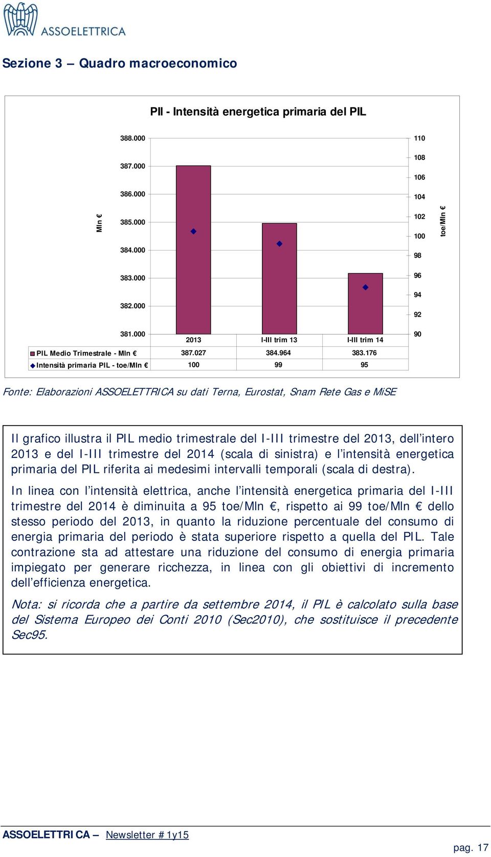 176 Intensità primaria PIL - toe/mln 100 99 95 90 Fonte: Elaborazioni ASSOELETTRICA su dati Terna, Eurostat, Snam Rete Gas e MiSE Il grafico illustra il PIL medio trimestrale del I-III trimestre del