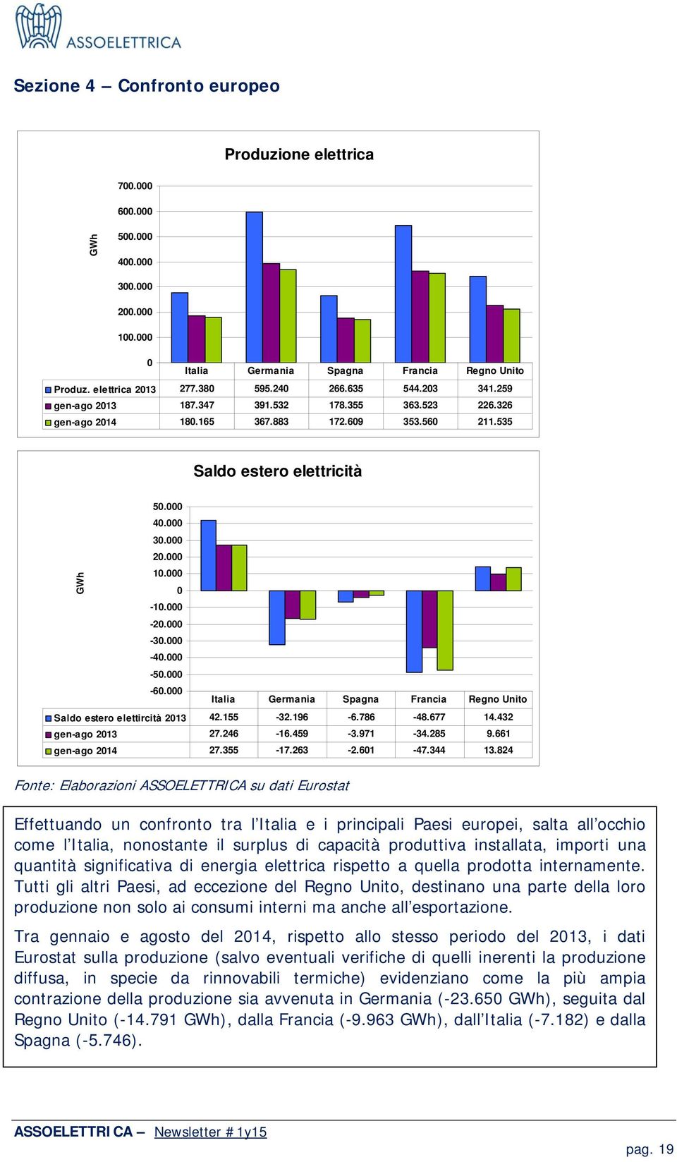 000-20.000-30.000-40.000-50.000-60.000 Italia Germania Spagna Francia Regno Unito Saldo estero elettircità 2013 42.155-32.196-6.786-48.677 14.432 gen-ago 2013 27.246-16.459-3.971-34.285 9.