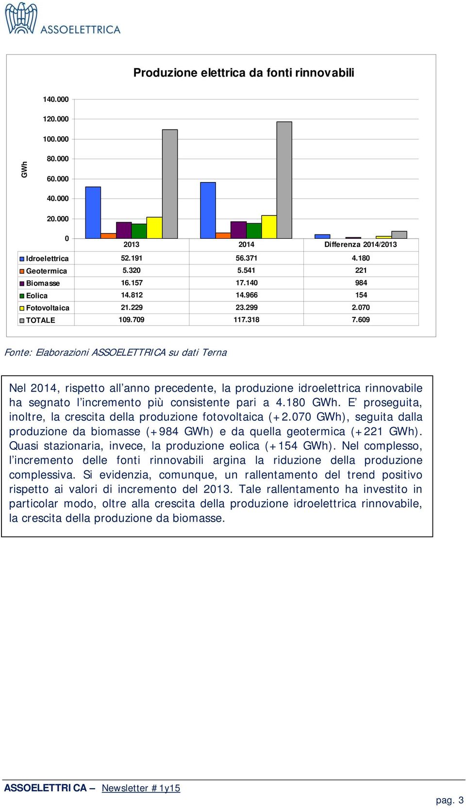 609 Fonte: Elaborazioni ASSOELETTRICA su dati Terna Nel 2014, rispetto all anno precedente, la produzione idroelettrica rinnovabile ha segnato l incremento più consistente pari a 4.180 GWh.