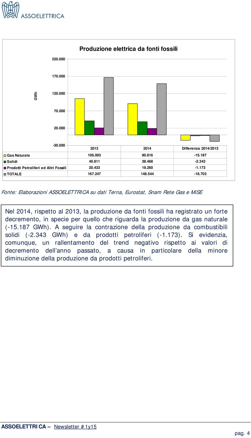 703 Fonte: Elaborazioni ASSOELETTRICA su dati Terna, Eurostat, Snam Rete Gas e MiSE Nel 2014, rispetto al 2013, la produzione da fonti fossili ha registrato un forte decremento, in specie per quello