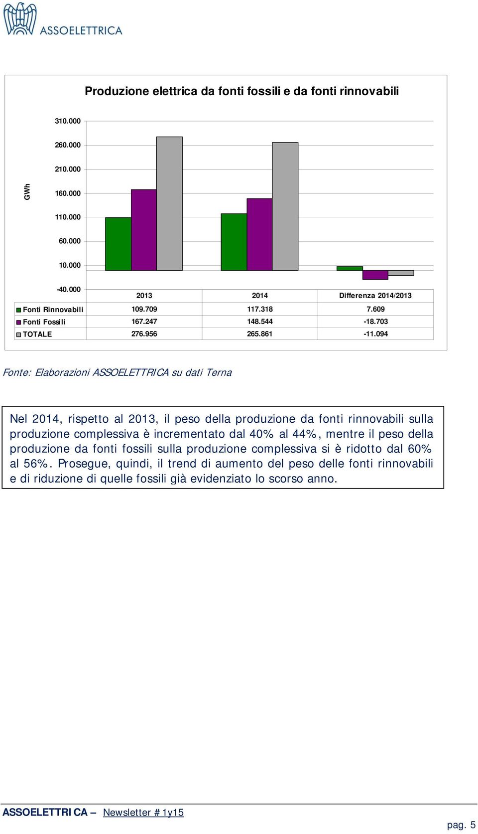 094 Fonte: Elaborazioni ASSOELETTRICA su dati Terna Nel 2014, rispetto al 2013, il peso della produzione da fonti rinnovabili sulla produzione complessiva è incrementato dal