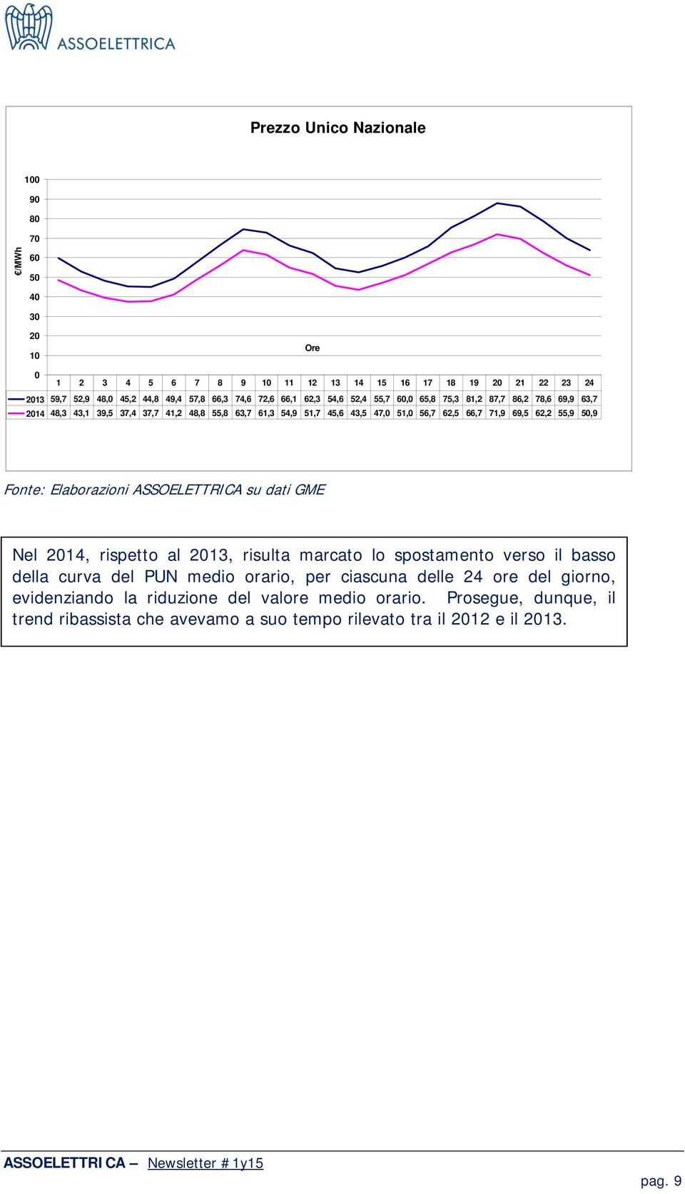 69,5 62,2 55,9 50,9 Fonte: Elaborazioni ASSOELETTRICA su dati GME Nel 2014, rispetto al 2013, risulta marcato lo spostamento verso il basso della curva del PUN medio orario, per