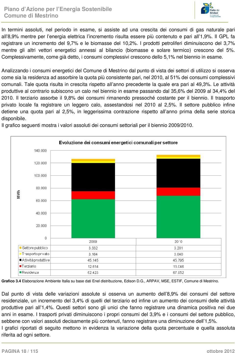 I prodotti petroliferi diminuiscono del 3,7% mentre gli altri vettori energetici annessi al bilancio (biomasse e solare termico) crescono del 5%.