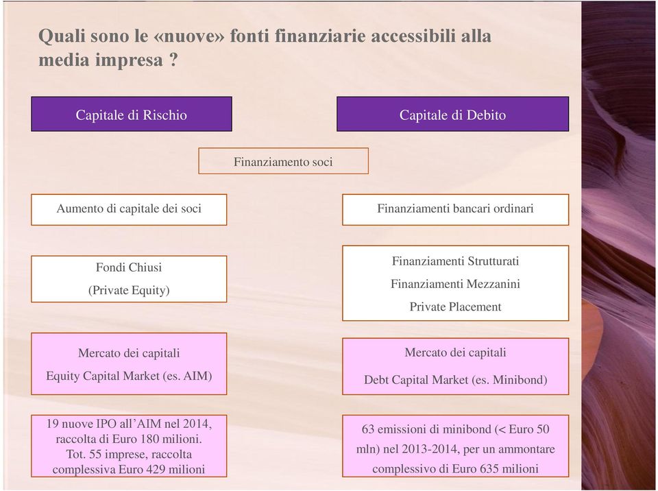 Finanziamenti Strutturati Finanziamenti Mezzanini Private Placement Mercato dei capitali Equity Capital Market (es.