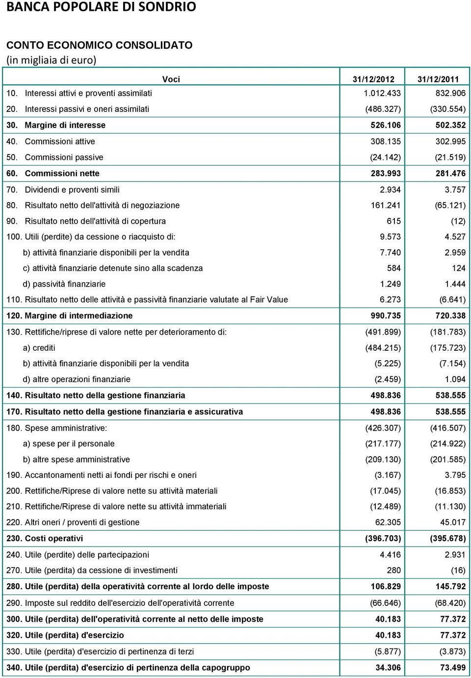 Commissioni nette 283.993 281.476 70. Dividendi e proventi simili 2.934 3.757 80. Risultato netto dell'attività di negoziazione 161.241 (65.121) 90.