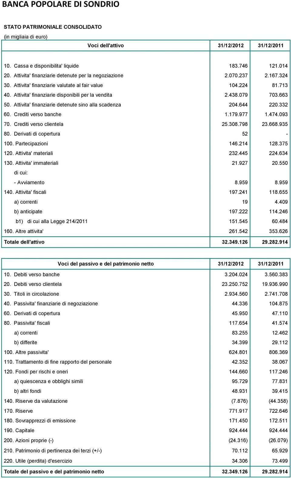 079 703.663 50. Attivita' finanziarie detenute sino alla scadenza 204.644 220.332 60. Crediti verso banche 1.179.977 1.474.093 70. Crediti verso clientela 25.308.798 23.668.935 80.