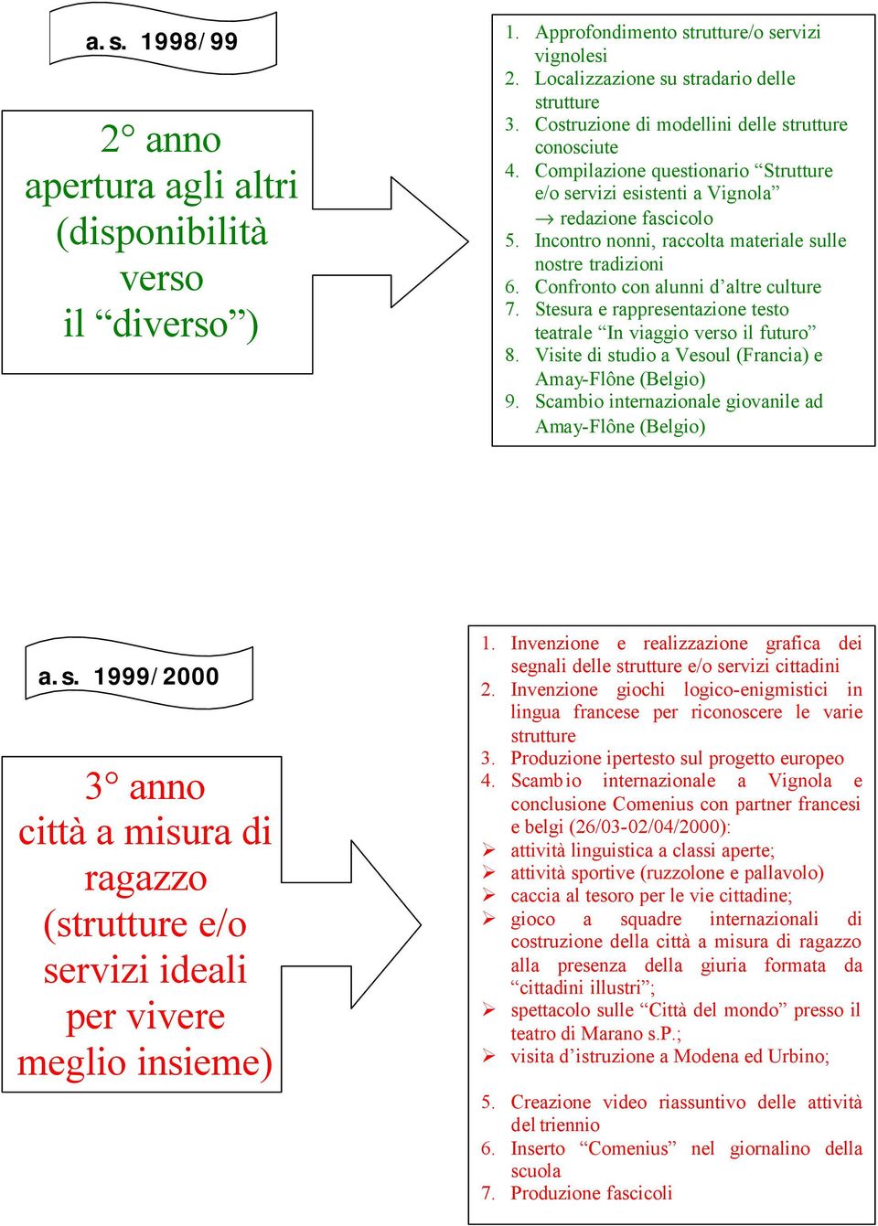 Incontro nonni, raccolta materiale sulle nostre tradizioni 6. Confronto con alunni d altre culture 7. Stesura e rappresentazione testo teatrale In viaggio verso il futuro 8.