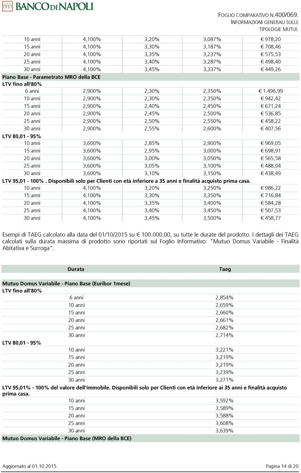 496,99 10 anni 2,900% 2,30% 2,350% 942,42 15 anni 2,900% 2,40% 2,450% 671,24 20 anni 2,900% 2,45% 2,500% 536,85 25 anni 2,900% 2,50% 2,550% 458,22 30 anni 2,900% 2,55% 2,600% 407,56 LTV 80,01-95% 10