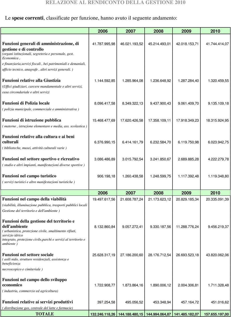 Economica, e finanziaria,servizi fiscali, bei patrimoniali e demaniali, ufficio tecnico, anagrafe, altri servizi generali. ) Funzioni relative alla Giustizia 1.144.592,85 1.285.964,08 1.236.648,92 1.