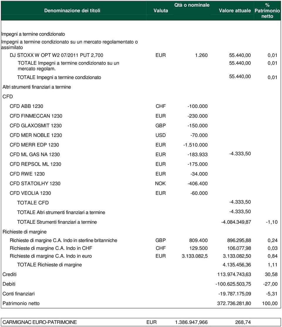 440,00 0,01 Altri strumenti finanziari a termine CFD CFD ABB 1230 CHF -100.000 CFD FINMECCAN 1230 EUR -230.000 CFD GLAXOSMIT 1230 GBP -150.000 CFD MER NOBLE 1230 USD -70.000 CFD MERR EDP 1230 EUR -1.