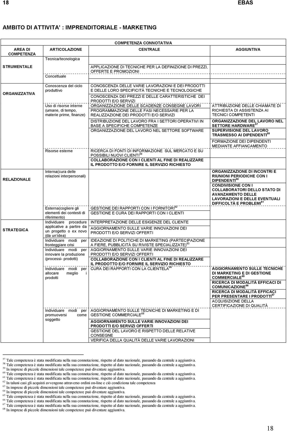 CONOSCENZA DELLE VARIE LAVORAZIONI E DEI PRODOTTI E DELLE LORO SPECIFICITÀ TECNICHE E TECNOLOGICHE CONOSCENZA DEI PREZZI E DELLE CARATTERISTICHE DEI PRODOTTI E/O SERVIZI ORGANIZZAZIONE DELLE SCADENZE