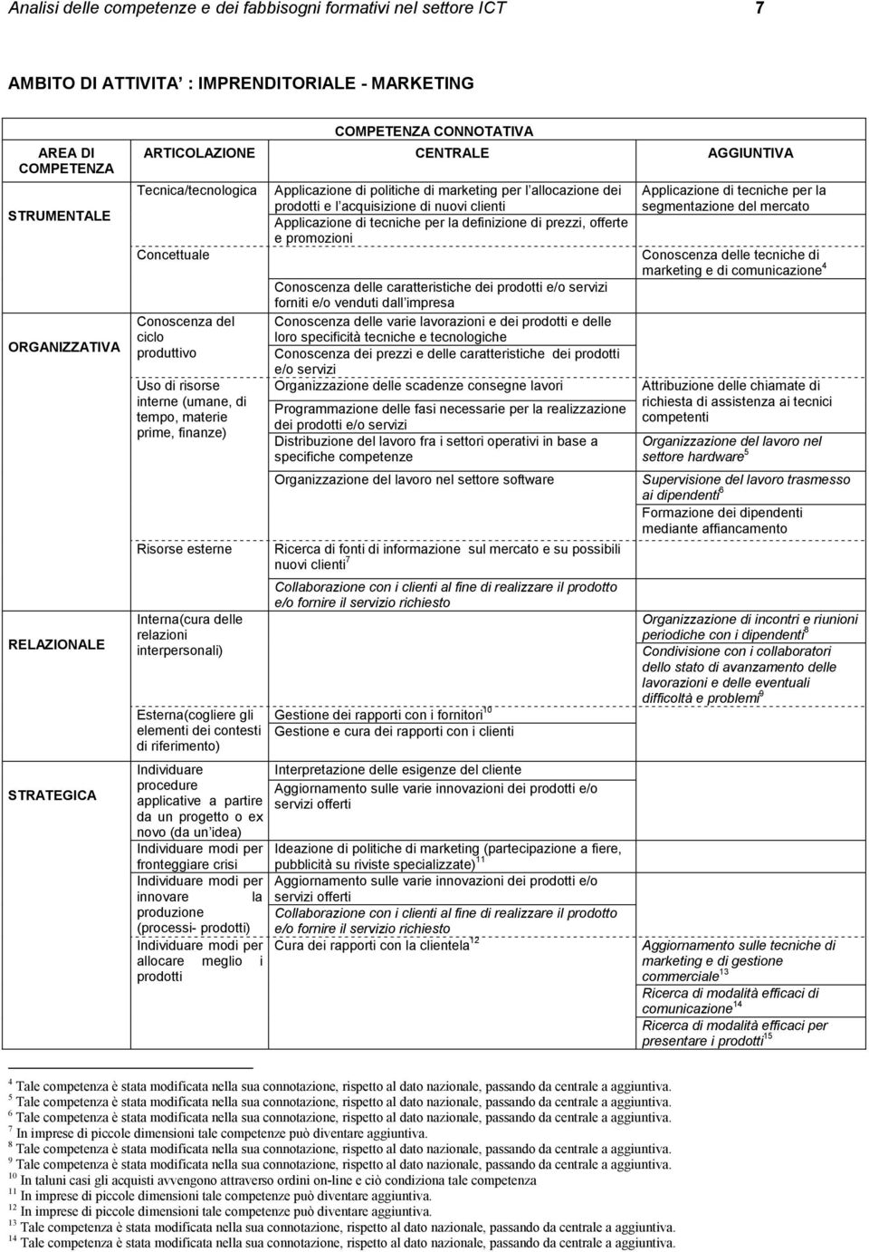 Interna(cura delle relazioni interpersonali) Esterna(cogliere gli elementi dei contesti di riferimento) Individuare procedure applicative a partire da un progetto o ex novo (da un idea) fronteggiare